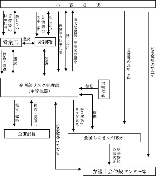 苦情等への取組体制